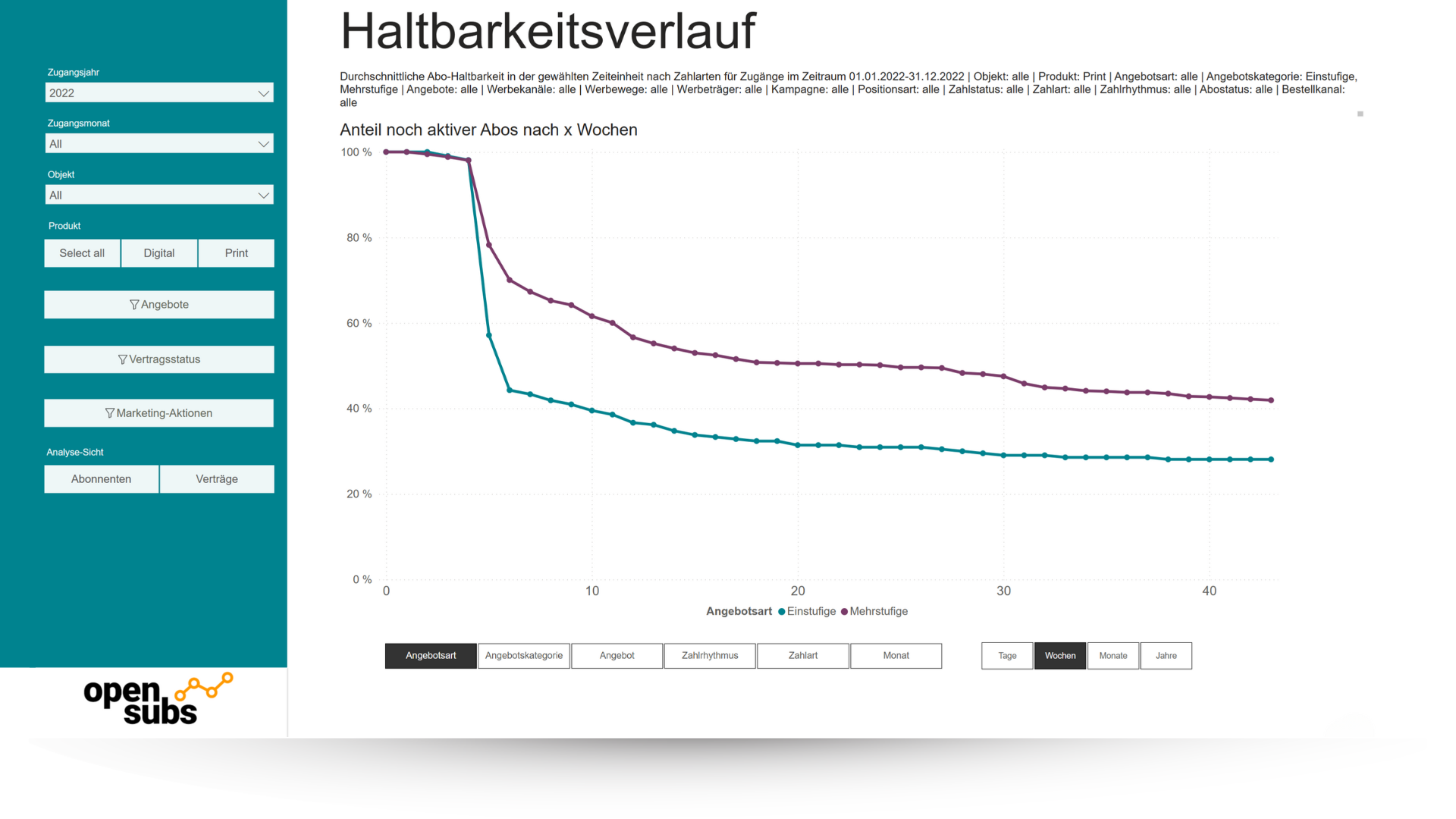 opensubsBI: Dashboard Haltbarkeiten (Screenshot)