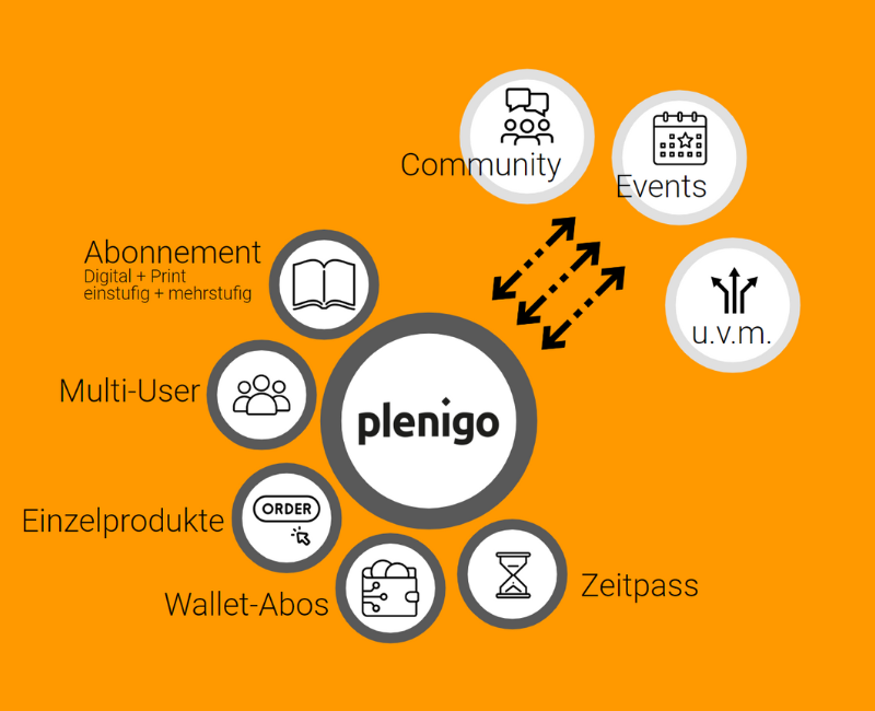 plenigo - zentrales Subscription Management im opensubs Kosmos